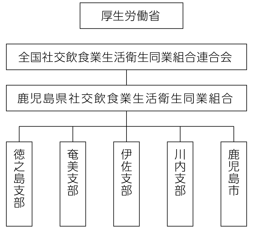 組織図